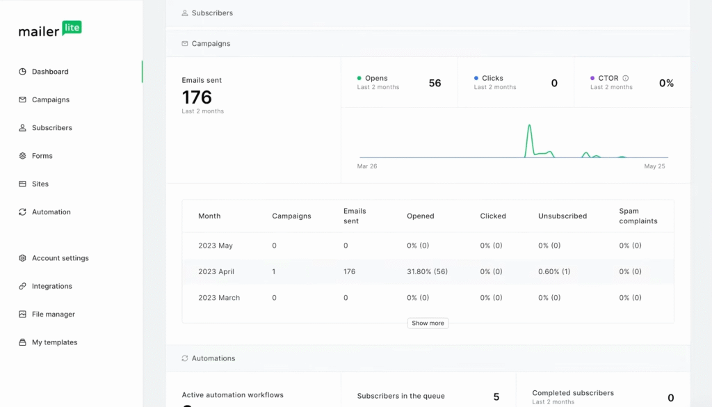 Mailchimp vs MailerLite: Mailerlite analytics