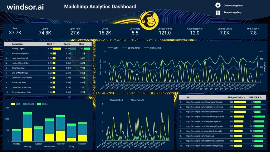 Mailchimp vs MailerLite: Mailchimp analytics